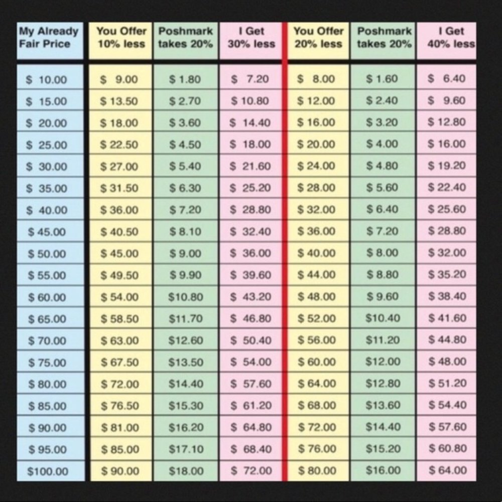 Poshmark Selling Fees